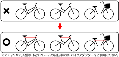 サイクルアダプターの必要な自転車の形状と取付箇所の図