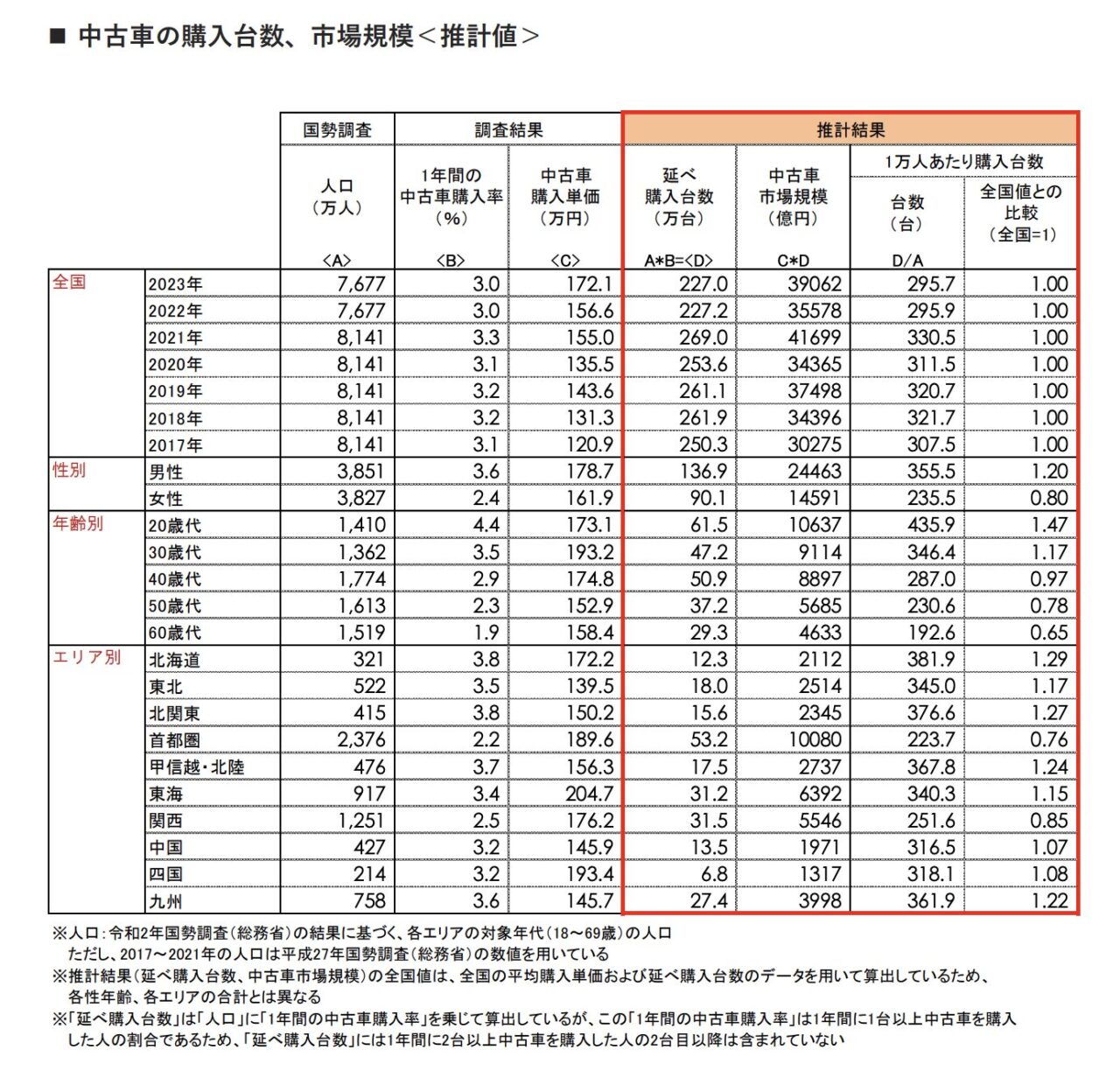 中古車購入実態調査2023