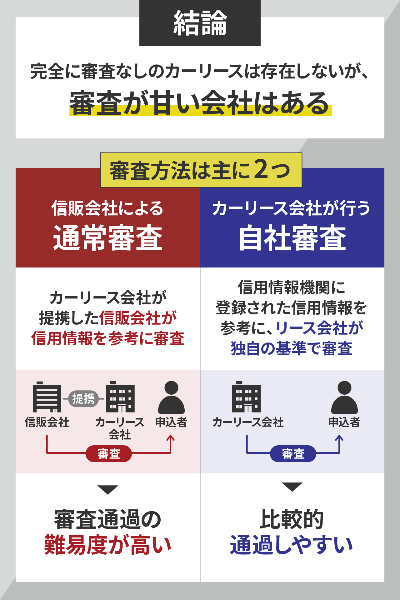 結論:完全に審査なしのカーリースは存在しないが、審査が甘い会社はある