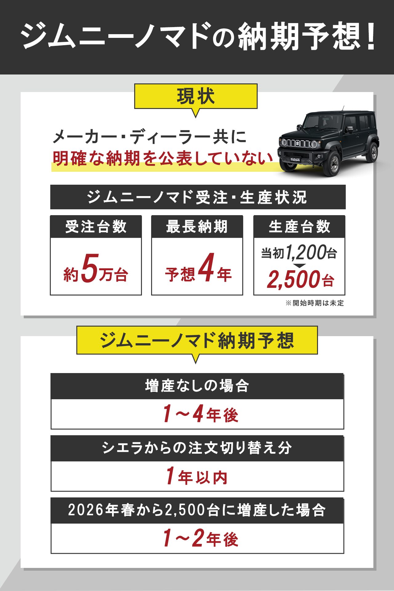 ジムニーノマドの納期予想