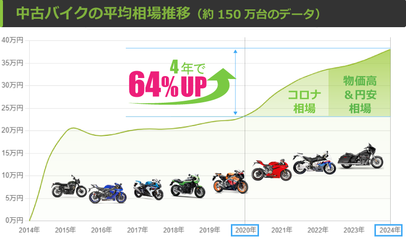 中古バイクの平均相場の推移