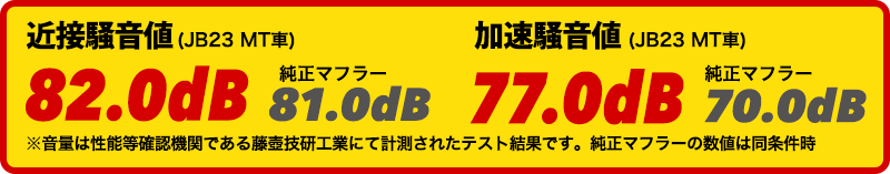 近接騒音値(JB23 MT車) 82.0dB 純正 81.0dB 加速騒音値(JB23 MT車) 77.0dB 純正 70.0dB ※音量は性能等確認機関である藤壺技研工業にて計測されたテスト結果です。純正マフラーの数値は同条件時。