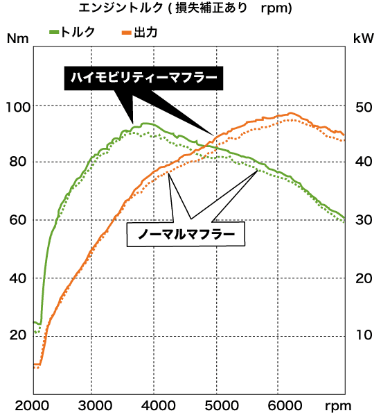 エンジントルク  ノーマルマフラー・ハイモビリティーマフラー比較グラフ