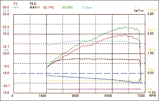 Mrsマフラー 馬力 トルク計測データ 砲弾型38 0mmf 50 8mmf